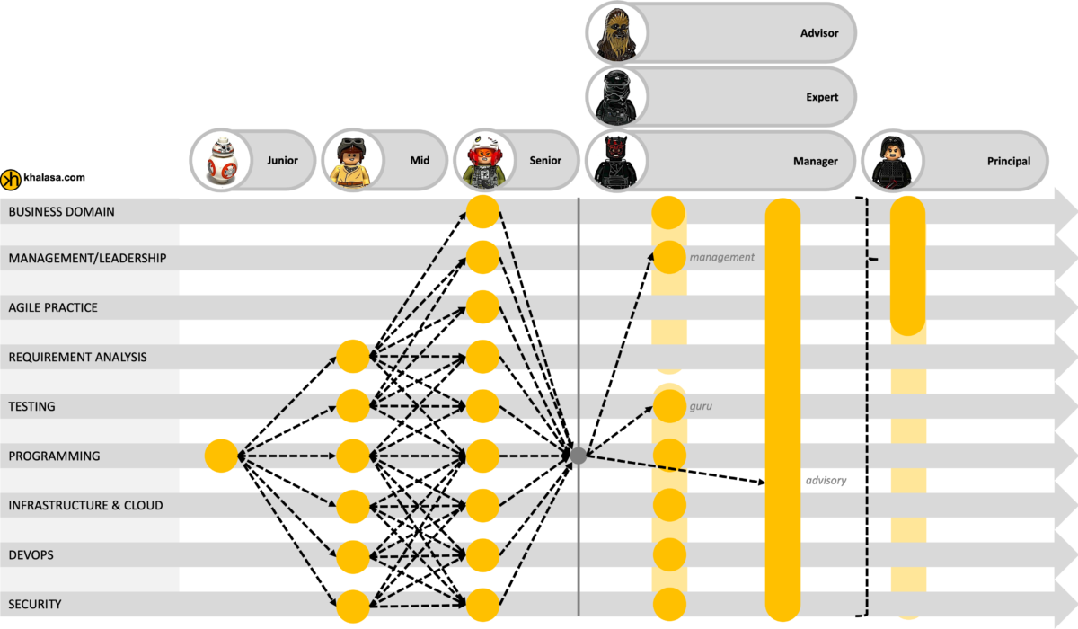 Roles & Career Paths in IT World – Platform Engineering, Team ...